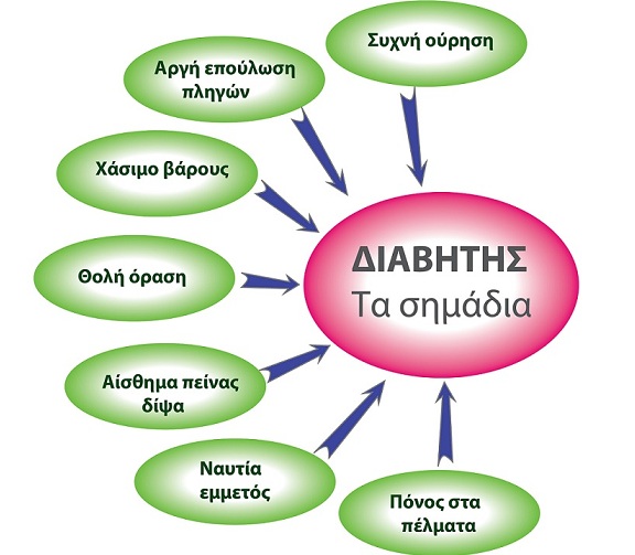 7 ενδείξεις για τον Διαβήτη & Η Διαβητική Κάλτσα 2 Diabetes lr