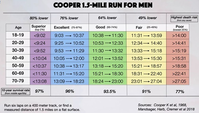 VO2 Max και άσκηση-Παρατείνει την ζωή μας - 7 τρόποι βελτίωσης 11 VO2MAX 52