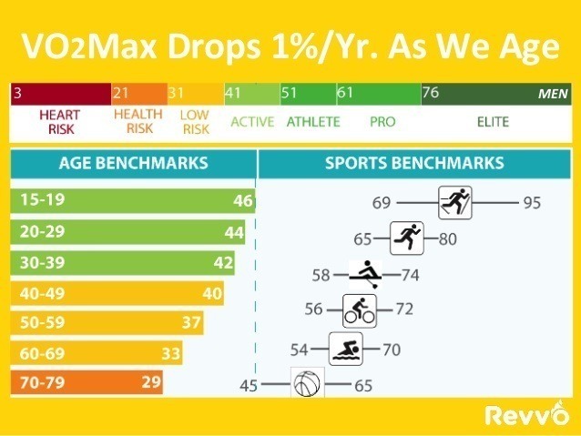 VO2 Max και άσκηση-Παρατείνει την ζωή μας - 7 τρόποι βελτίωσης 5 VO2MAX 61