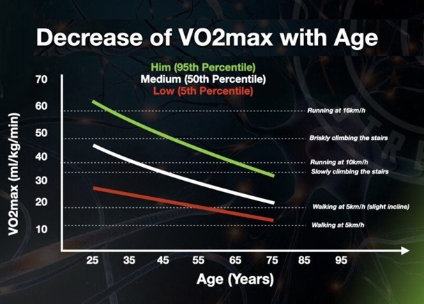 VO2 και προσδόκιμο ζωής - 5 παράγοντες 6 vo2 2