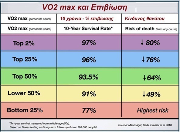 VO2 και προσδόκιμο ζωής - 5 παράγοντες 5 vo2 3